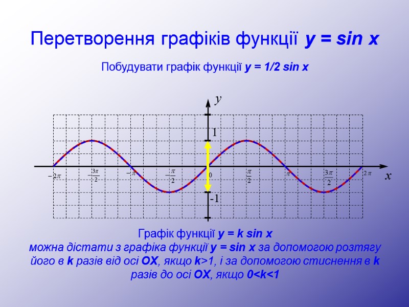 Перетворення графіків функції y = sin x y 1 -1 x Побудувати графік функції
